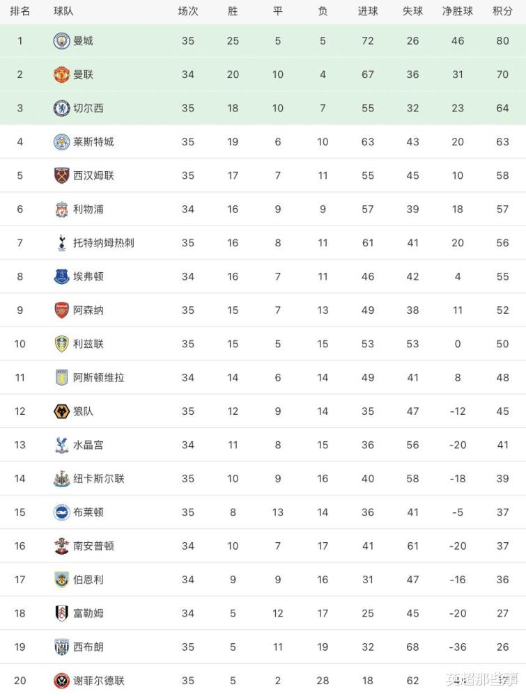  曼城逆转阿森纳保留希望  